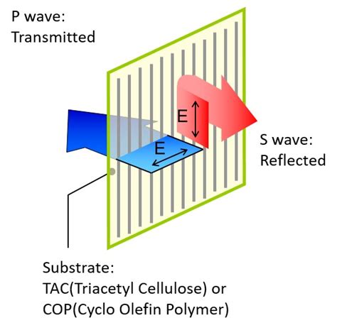 wire polarizer